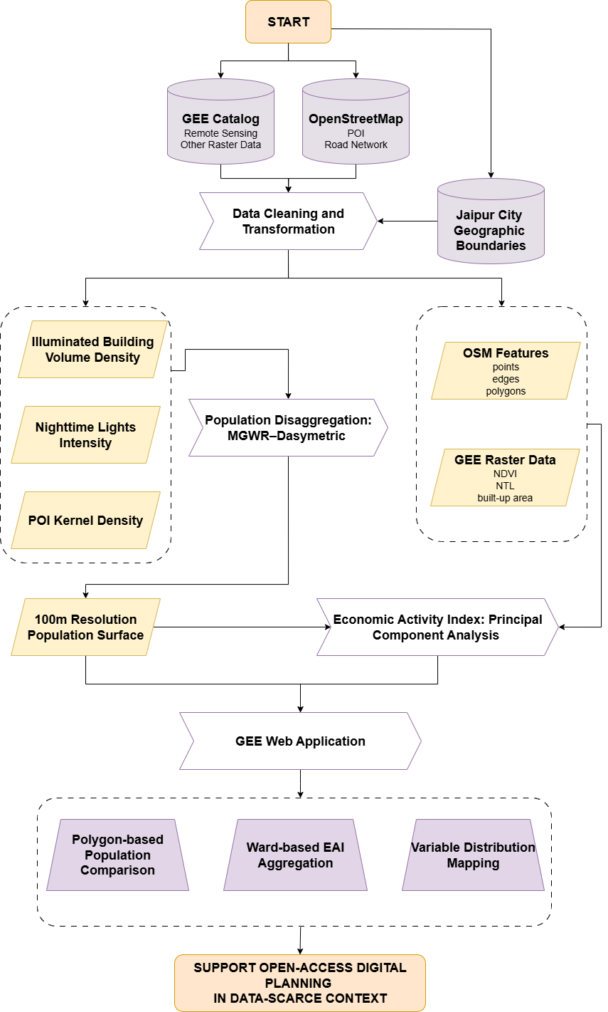 Methodology Flowchart 