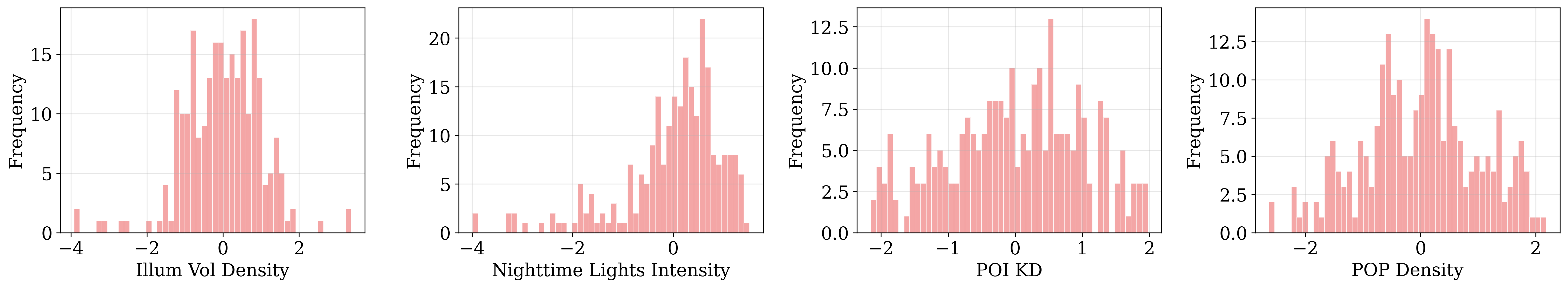  MGWR model Variables Distribution Histogram (after log and z-score transformation) 