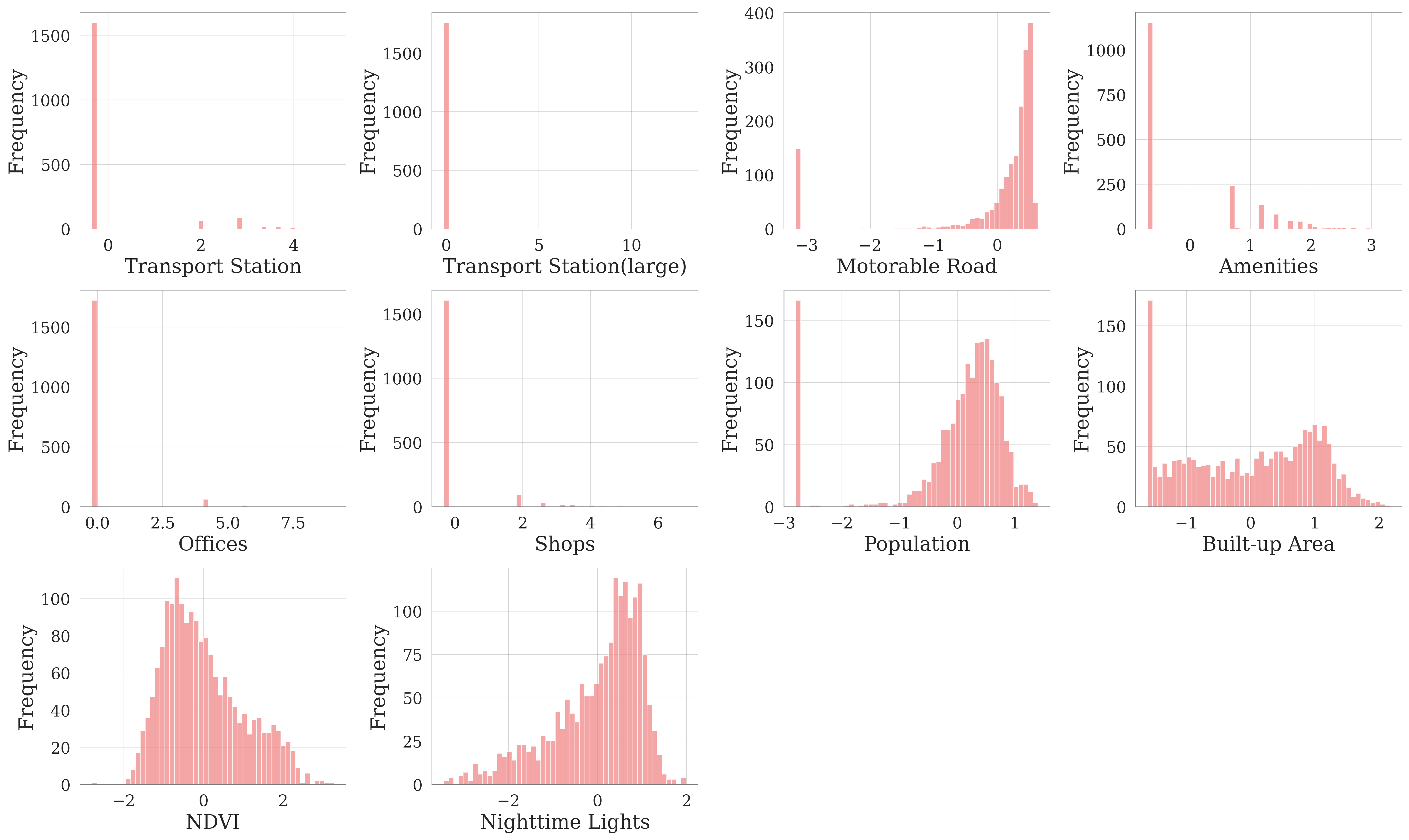  PCA Variables Distribution Histogram (after log and z-score transformation) 