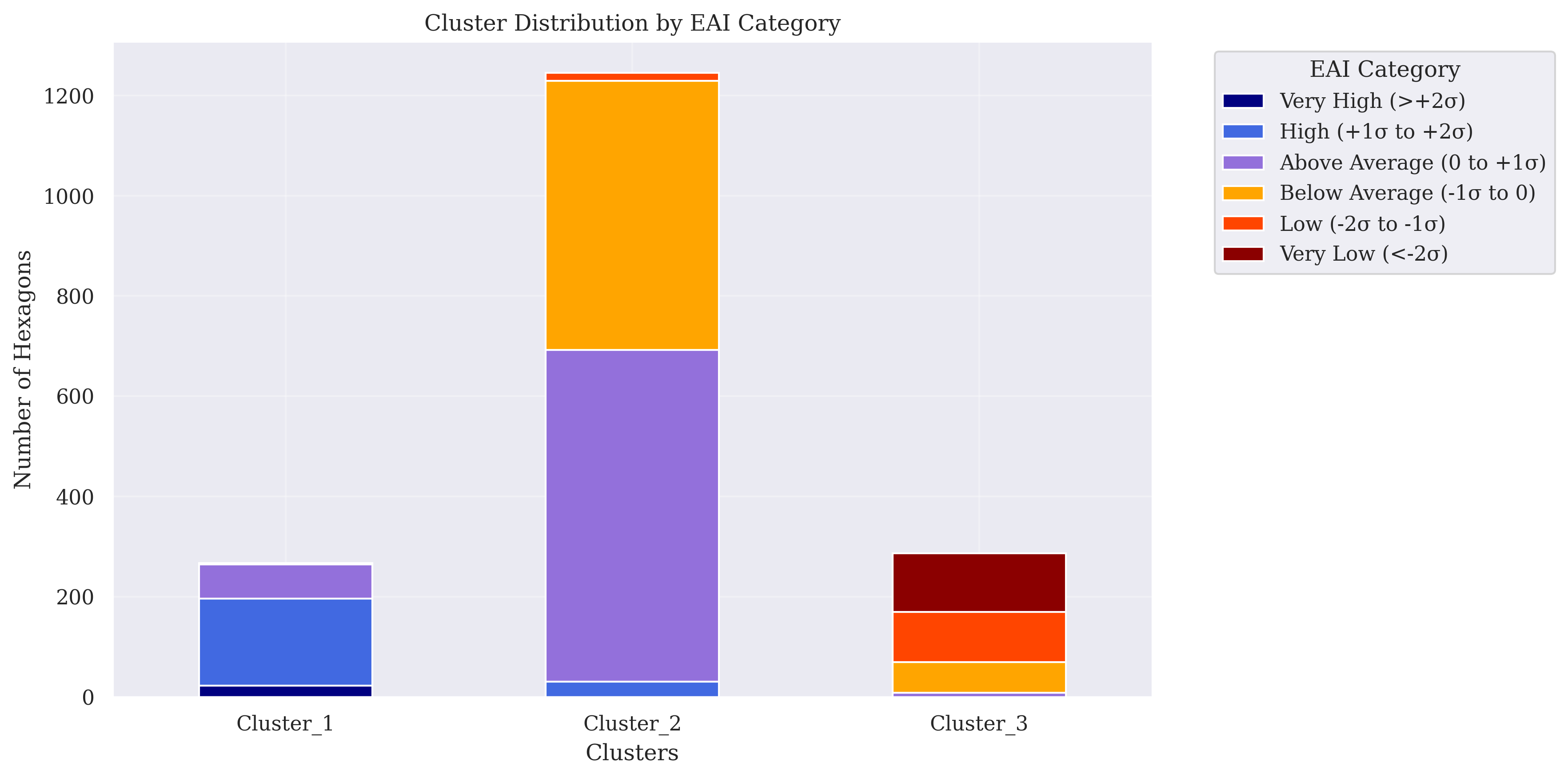  Composition of K-Means Clusters for EAI. Legend categories reflect z-score-based classification of EAI values.