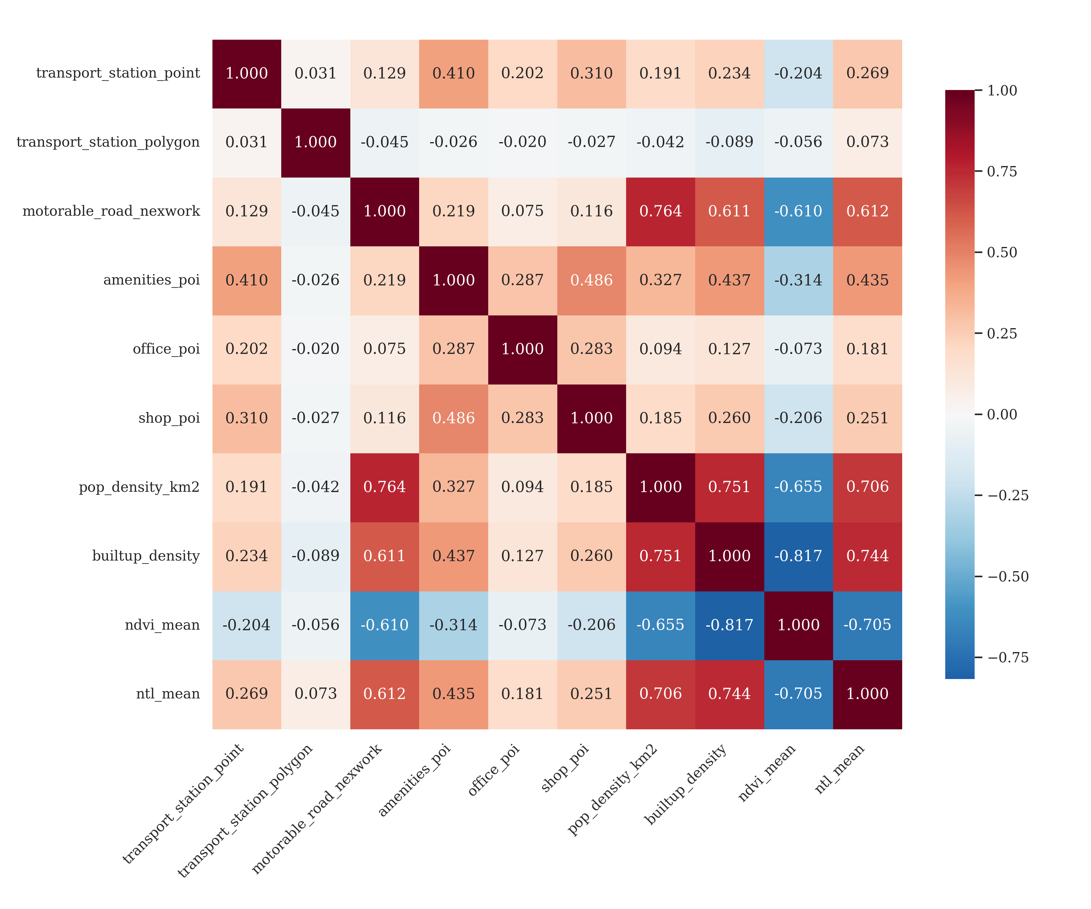  PCA Variables Correlation Matrix 