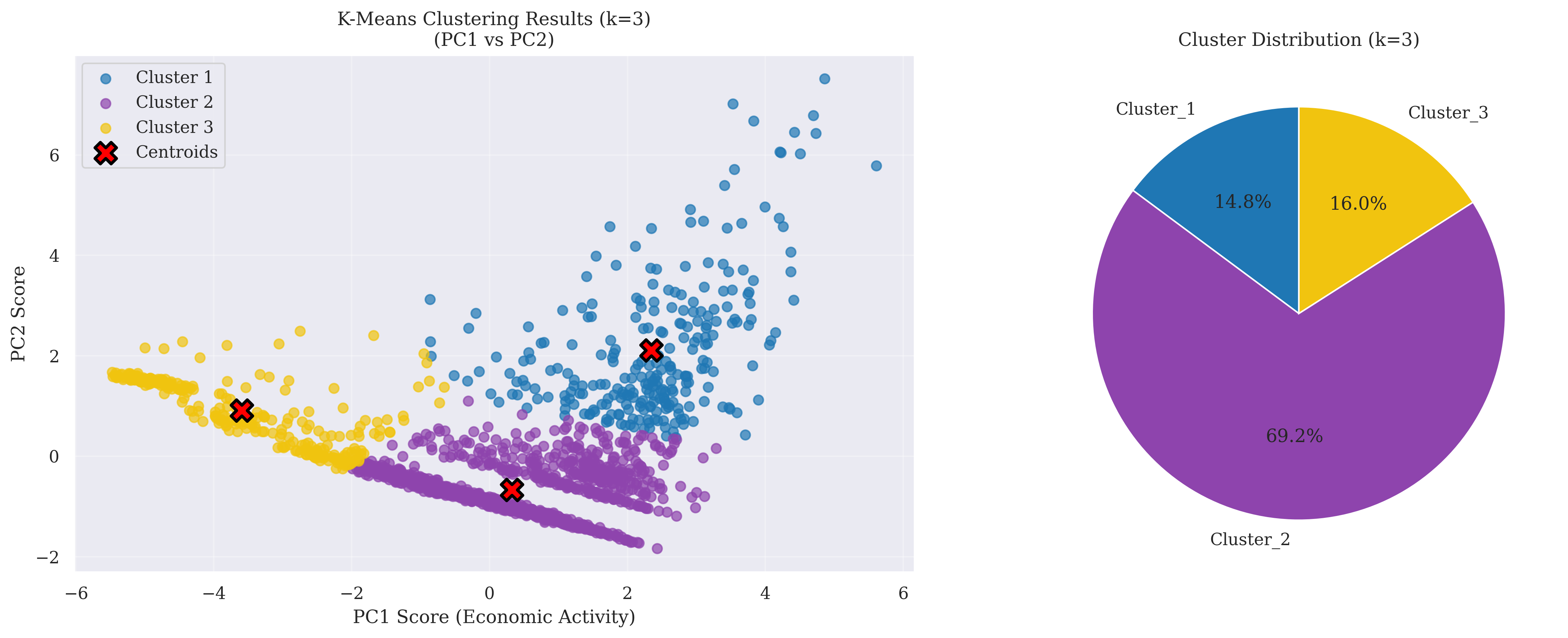  K-Means Clustering Results for EAI 