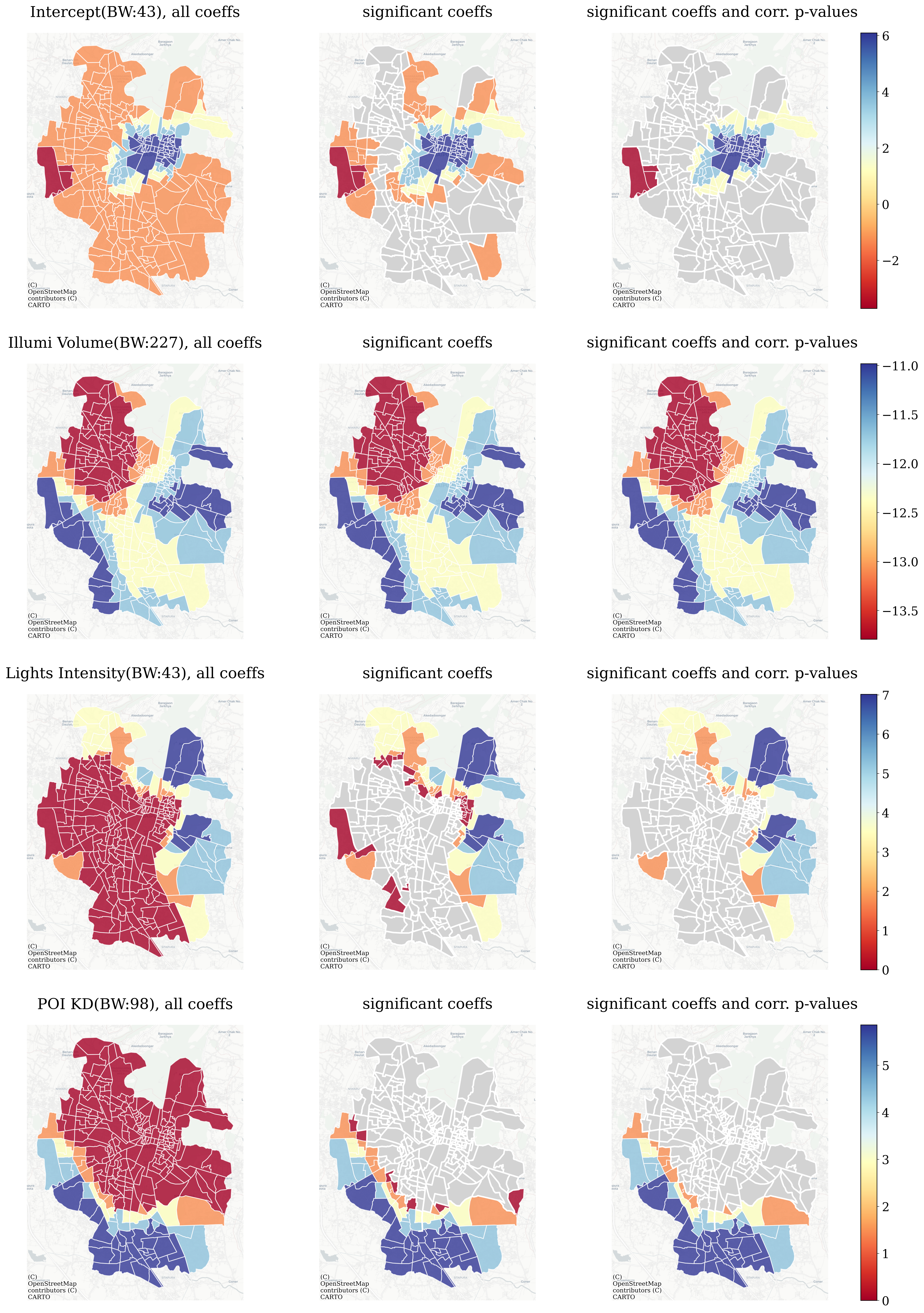 Coefficients Estimates for Explanatory Variables in the MGWR model: illuminated building volume density, nighttime lights intensity, POI kernel density and intercept. For each variable, the left panel shows raw parameter estimates, the middle panel displays significant and non-significant estimates without correction (non-significant in grey), and the right panel presents estimates after correction for multiple dependent hypothesis tests, where only statistically significant coefficients remain colored (red = negative, blue = positive).