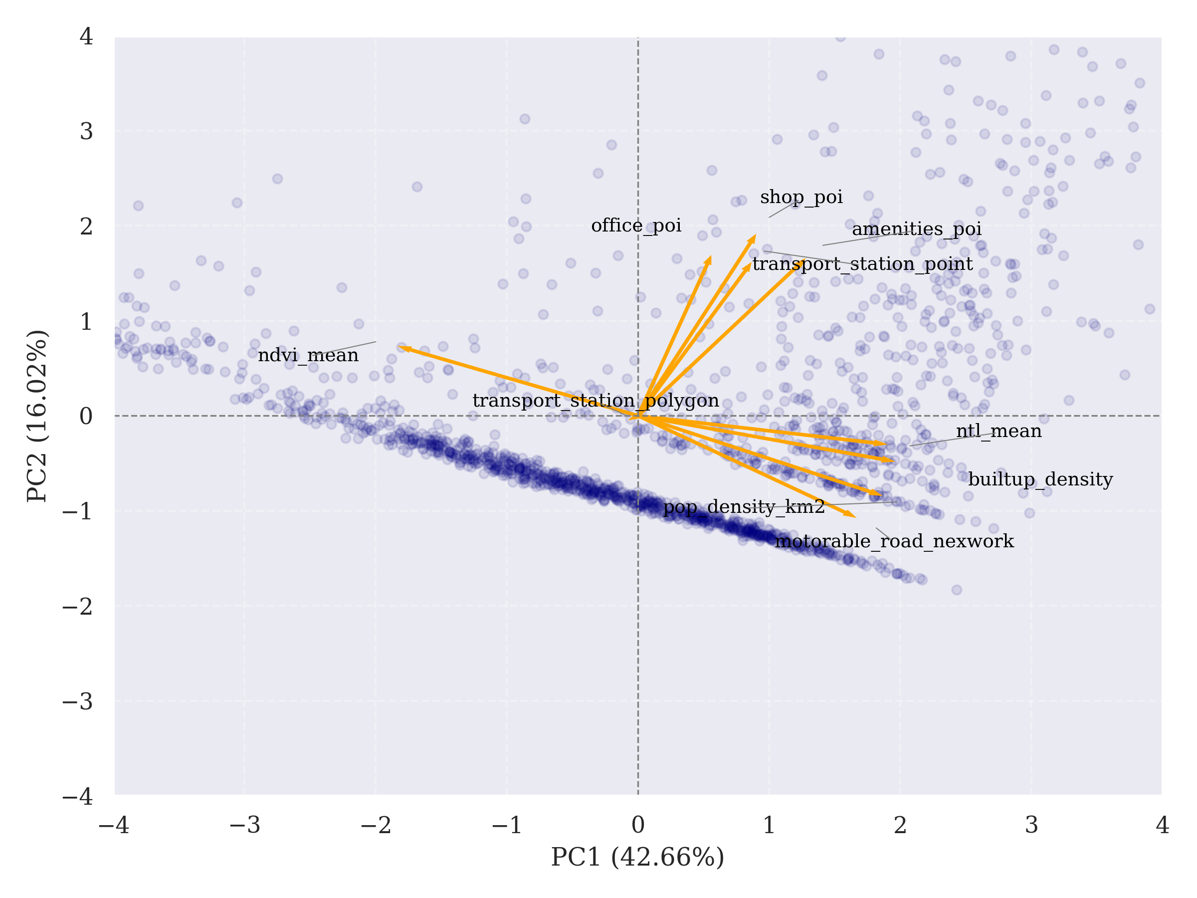  PCA Biplot 