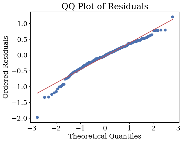 Residual Diagnostics: Residual–fitted and Q–Q plot
