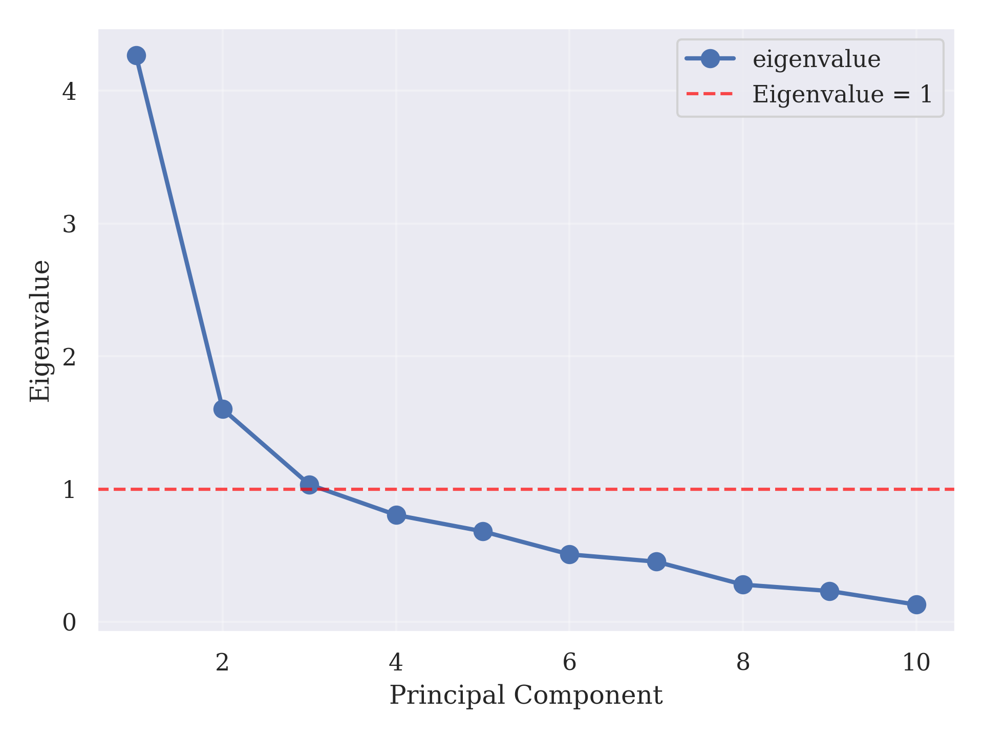  PCA Scree Plot 
