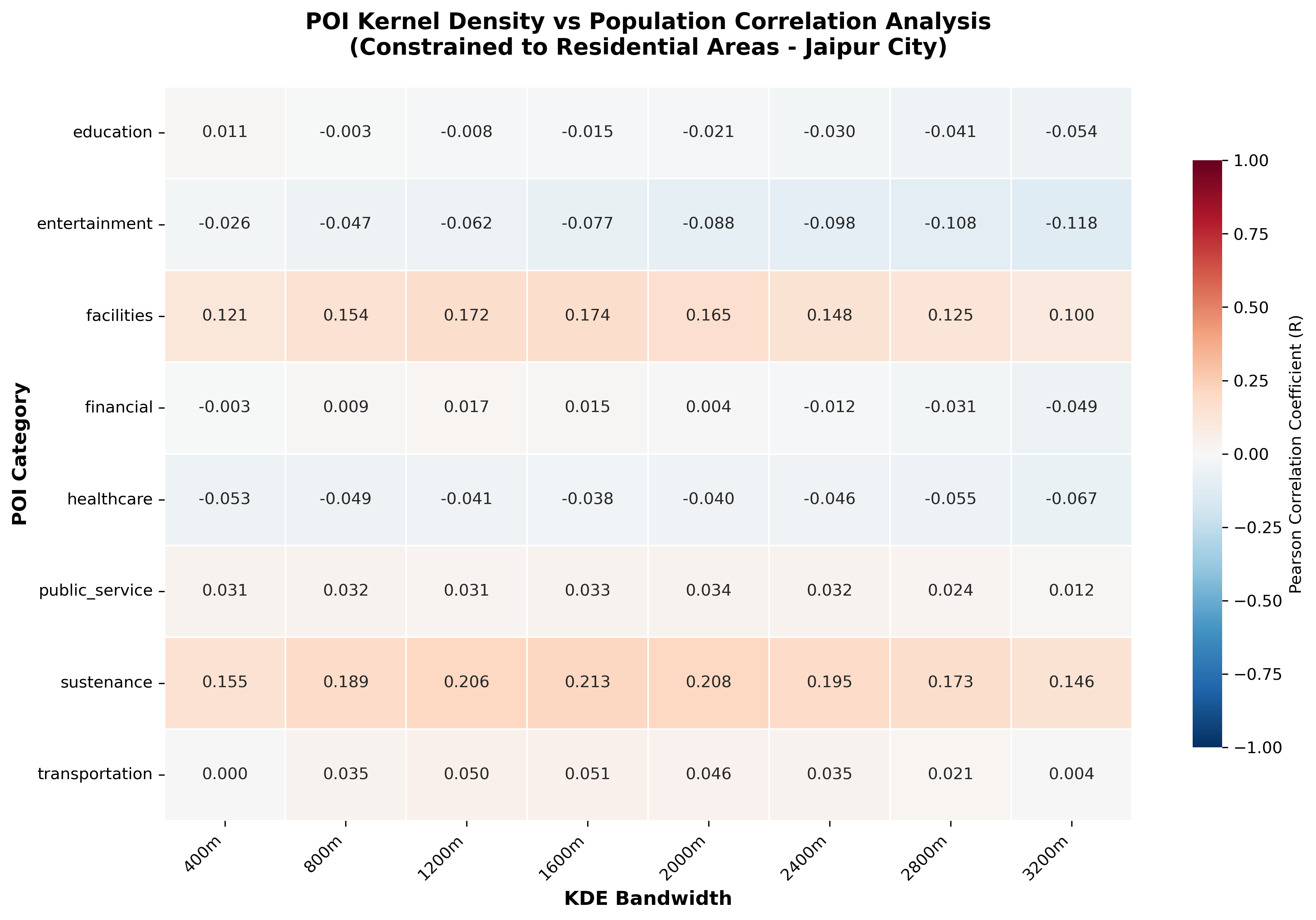 Heatmap of Pearson Correlations between POI Kernel Density and Ward Population Counts across KDE Bandwidths (Jaipur City, Residential Areas Only) 