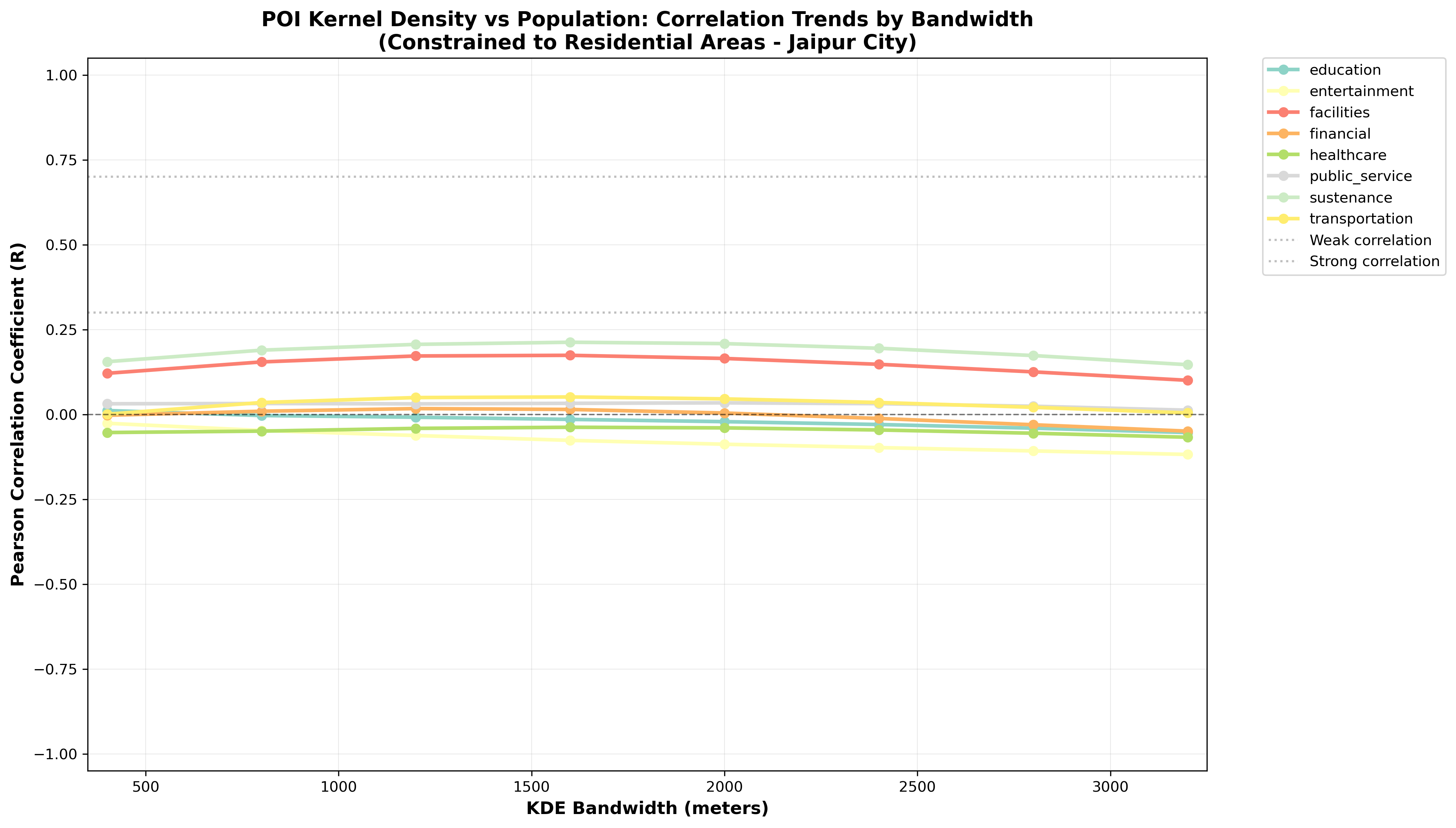 Bandwidth-Sensitive Correlation Trends between POI Kernel Density and Ward Population Counts (Jaipur City, Residential Areas Only)